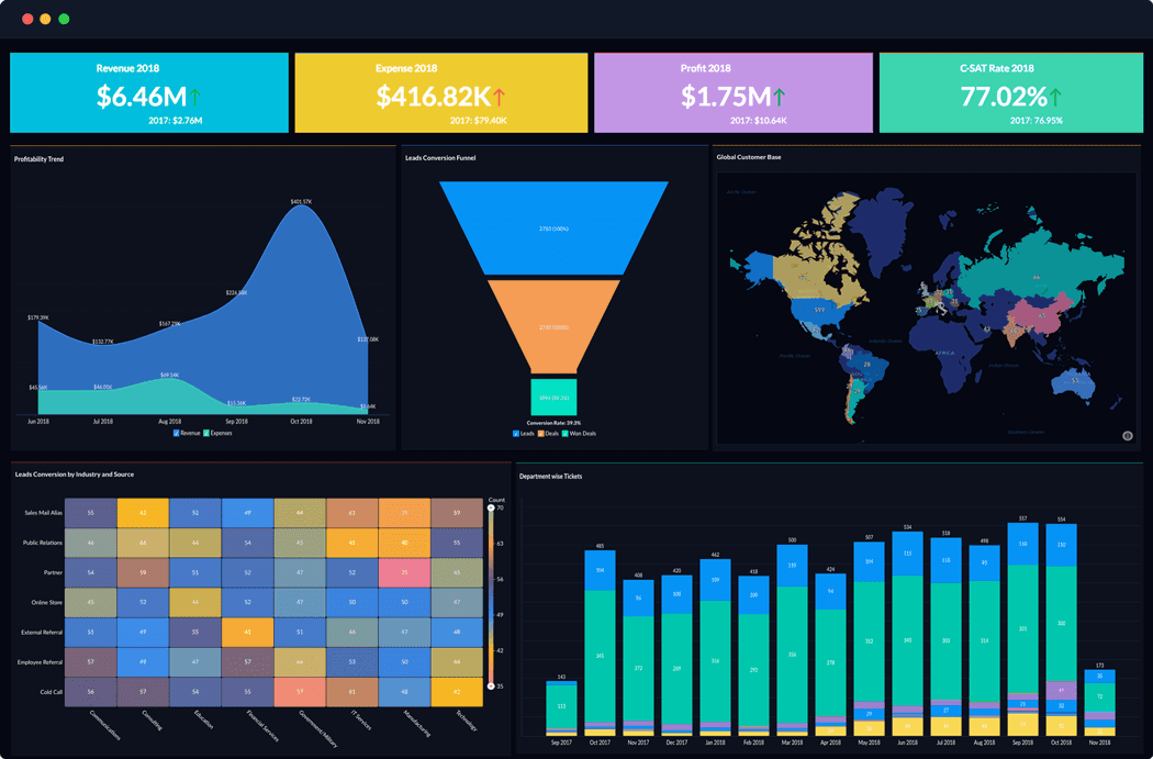 Zoho Analytics and Business Intelligence- insightful dashboard